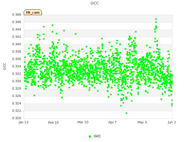 plot of GCC