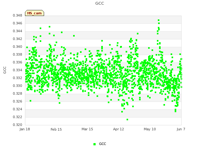 plot of GCC