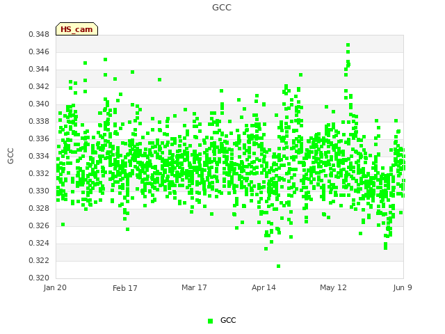 plot of GCC