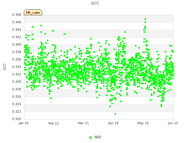 plot of GCC