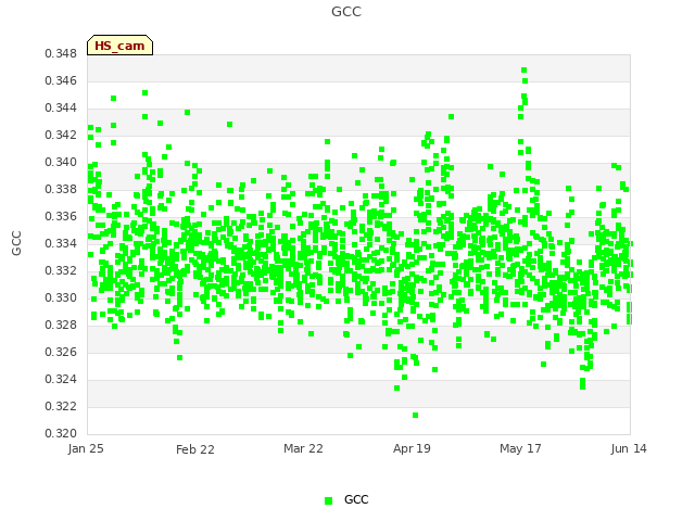 plot of GCC