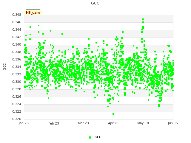 plot of GCC