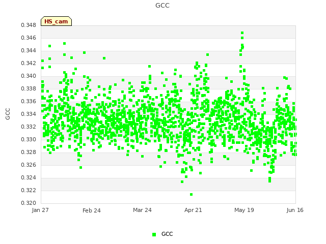 plot of GCC