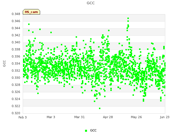 plot of GCC