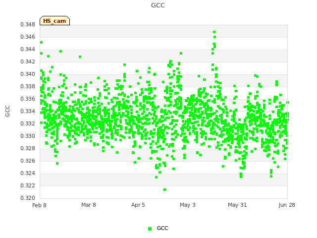 plot of GCC