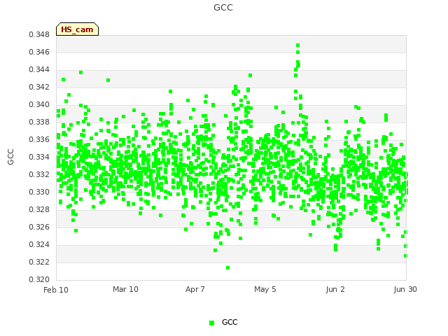 plot of GCC