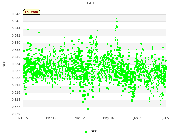 plot of GCC