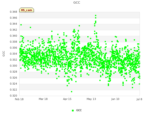 plot of GCC