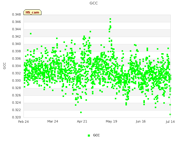 plot of GCC