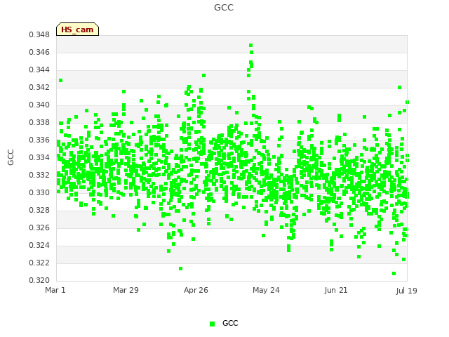 plot of GCC