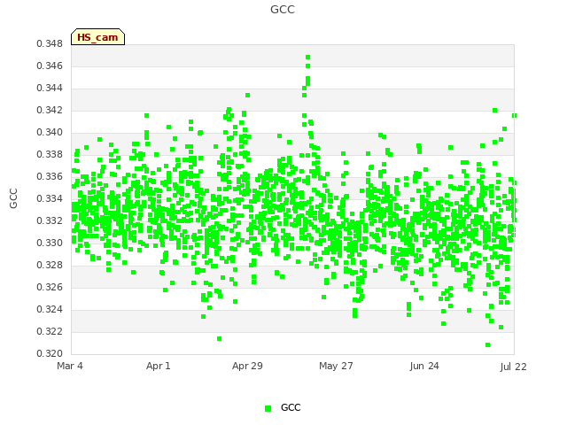 plot of GCC