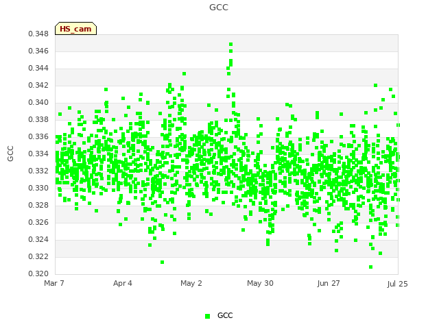 plot of GCC