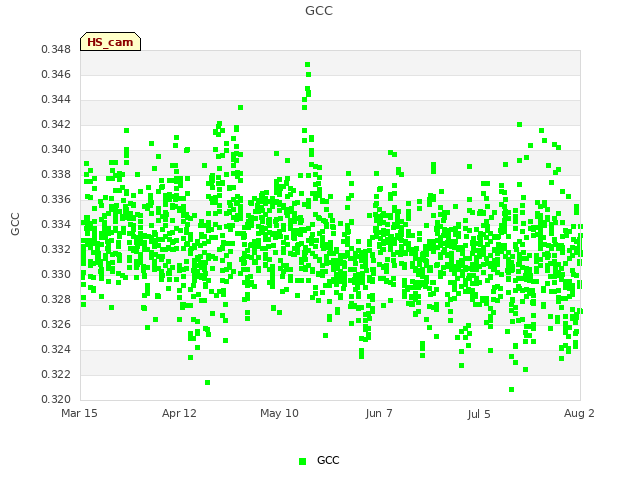 plot of GCC