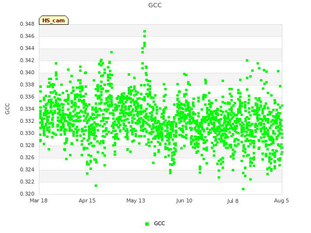 plot of GCC