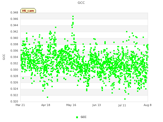 plot of GCC