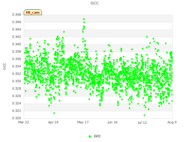 plot of GCC