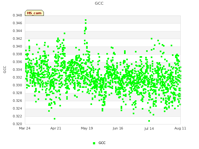 plot of GCC