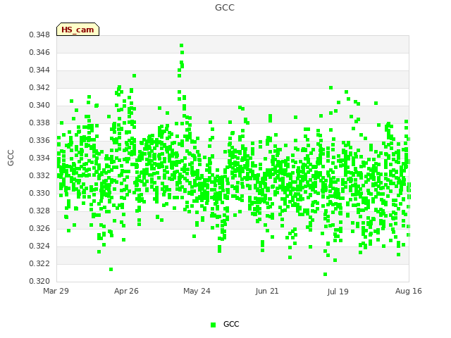 plot of GCC