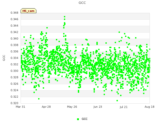 plot of GCC