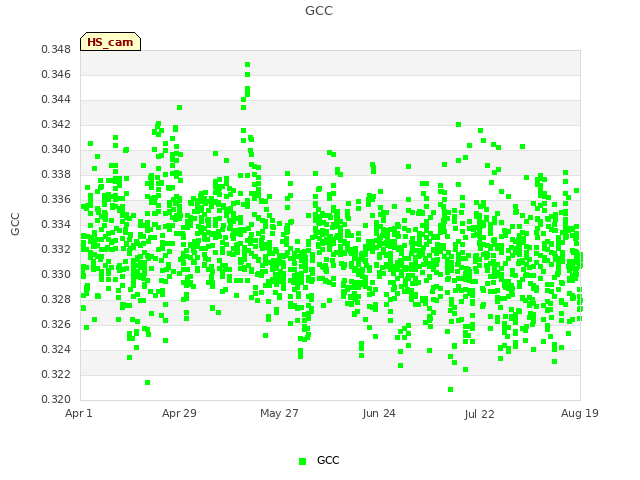 plot of GCC