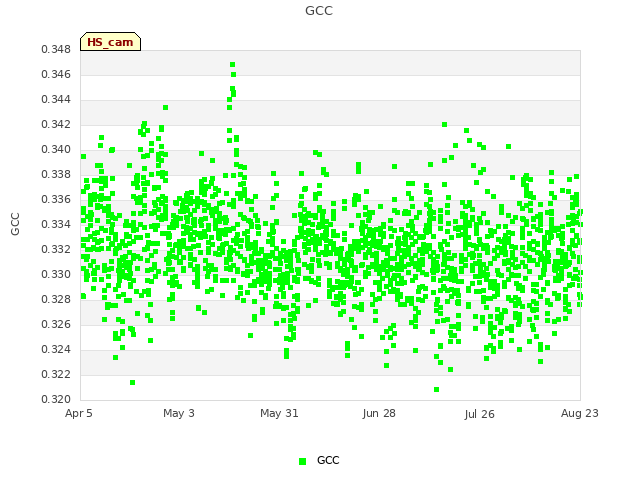 plot of GCC