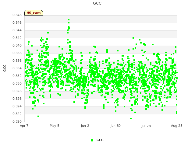 plot of GCC