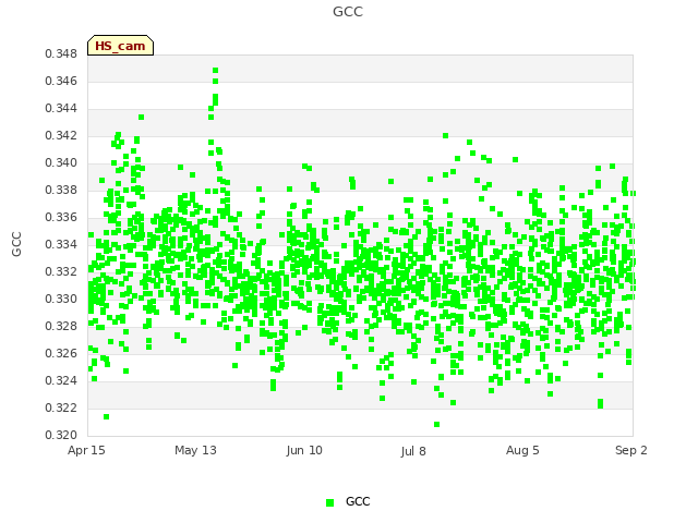 plot of GCC