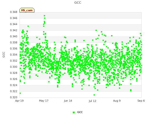 plot of GCC