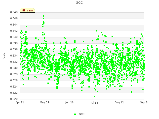 plot of GCC