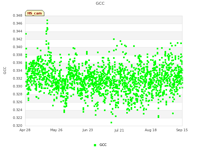 plot of GCC