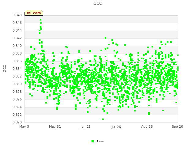 plot of GCC