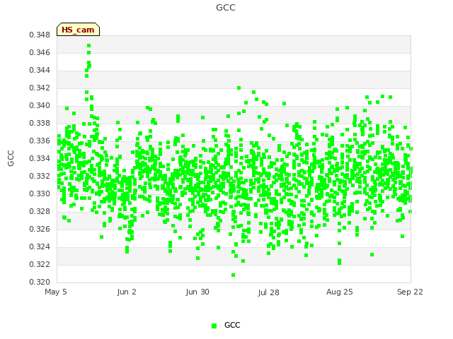 plot of GCC