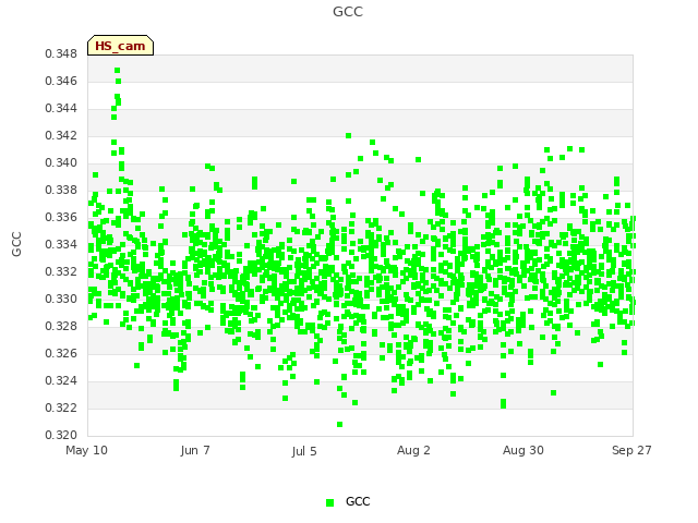 plot of GCC