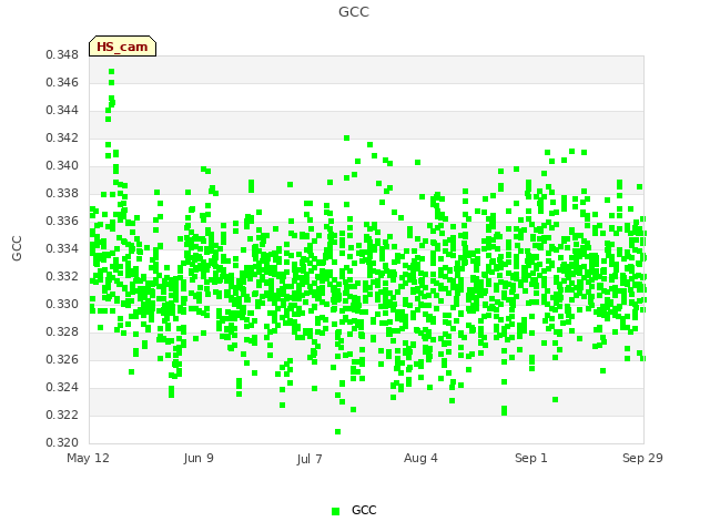 plot of GCC