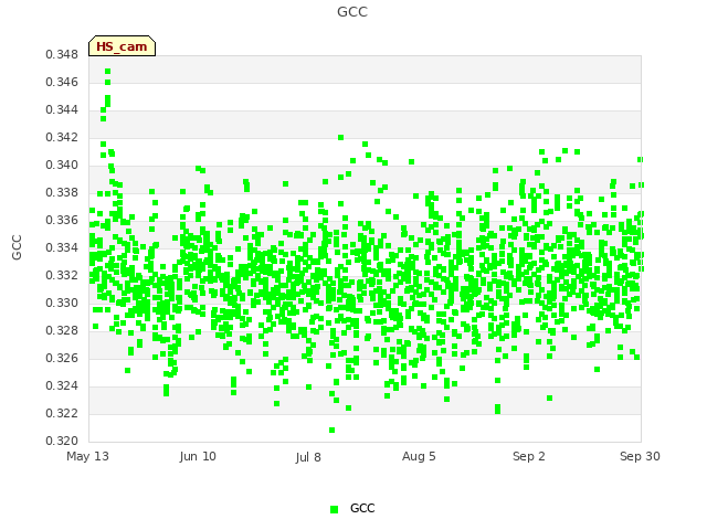 plot of GCC