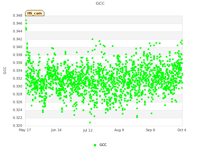 plot of GCC