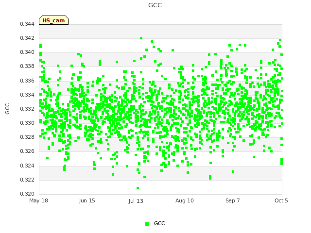 plot of GCC