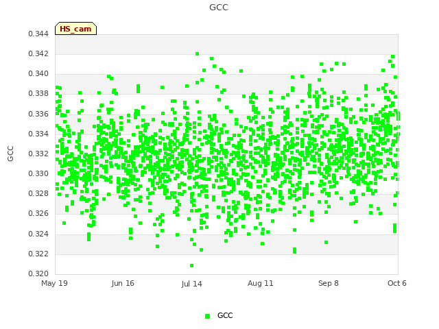 plot of GCC