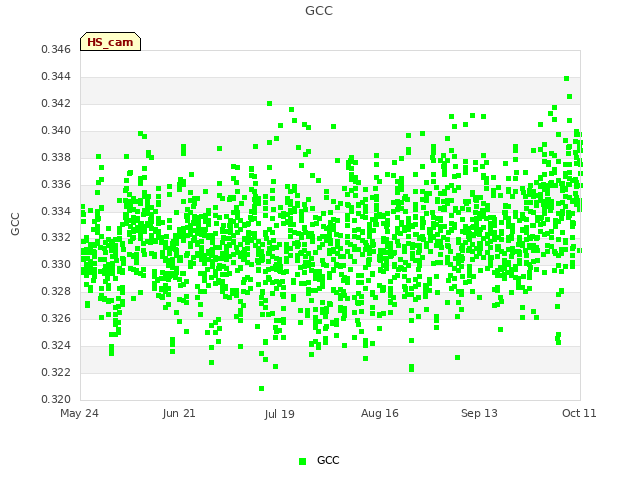 plot of GCC