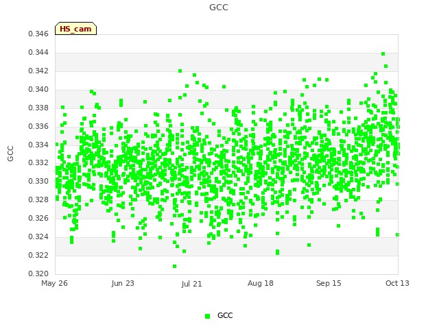 plot of GCC