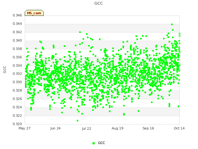 plot of GCC