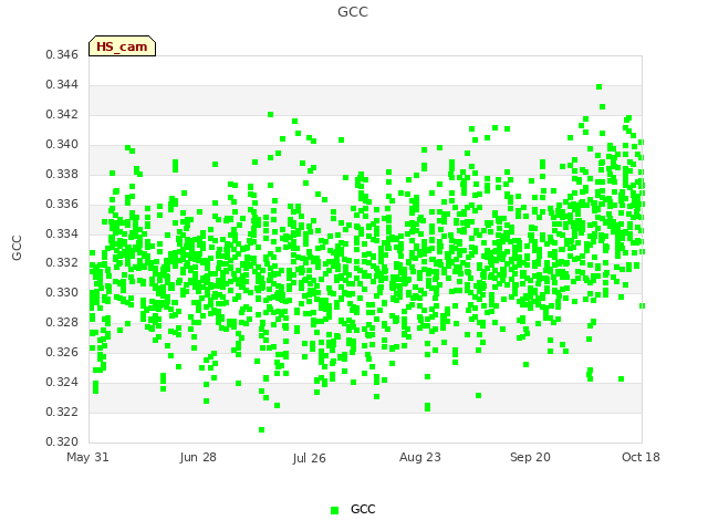 plot of GCC