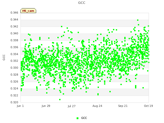 plot of GCC