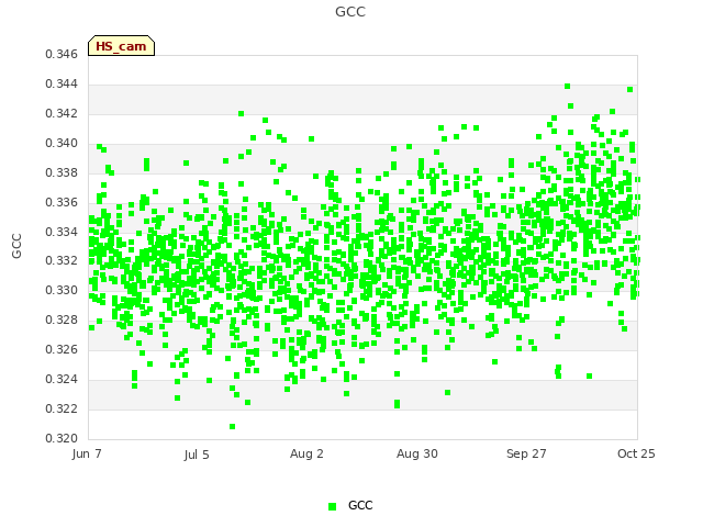 plot of GCC