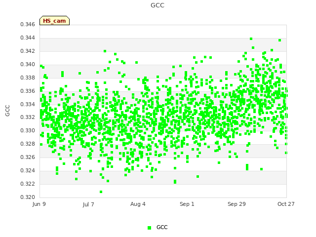 plot of GCC