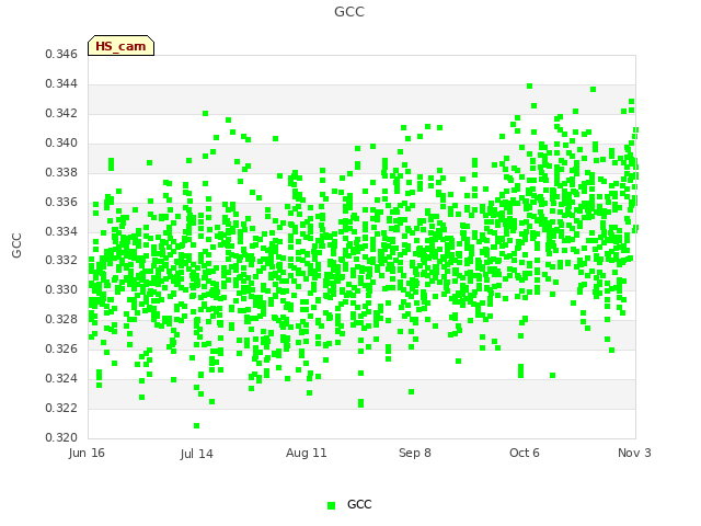 plot of GCC