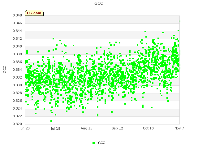 plot of GCC