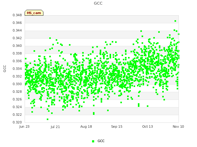 plot of GCC