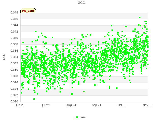 plot of GCC