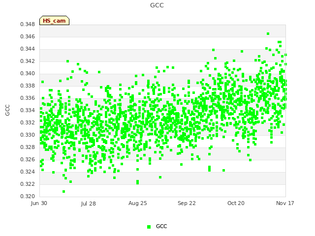 plot of GCC